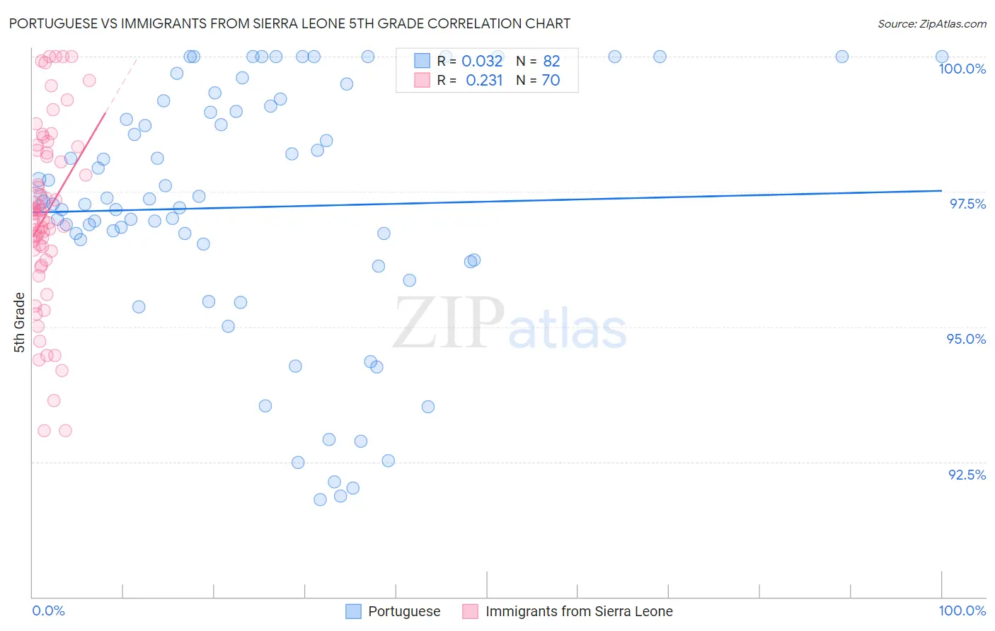 Portuguese vs Immigrants from Sierra Leone 5th Grade