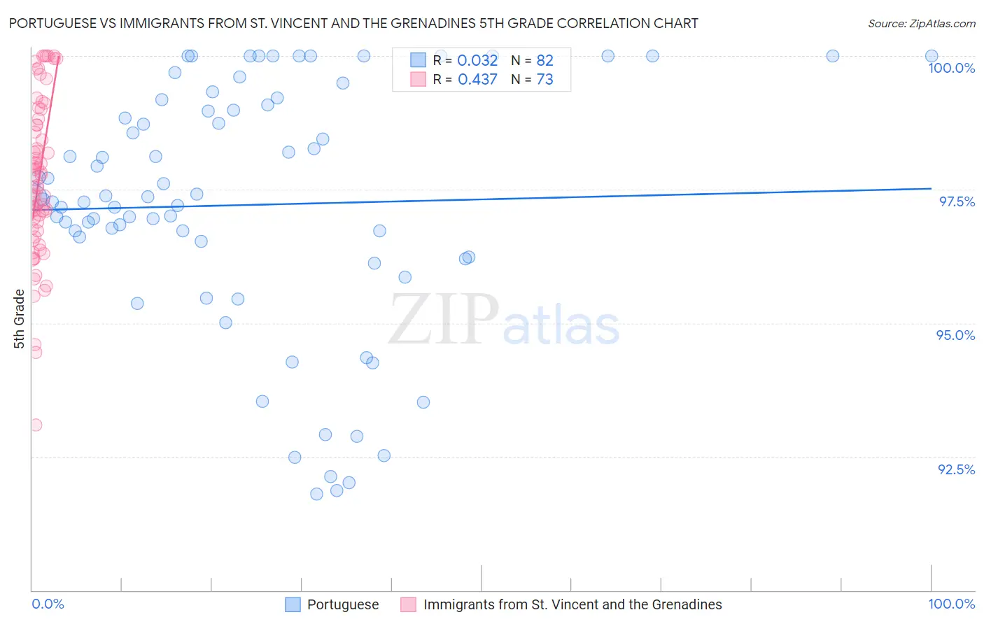 Portuguese vs Immigrants from St. Vincent and the Grenadines 5th Grade