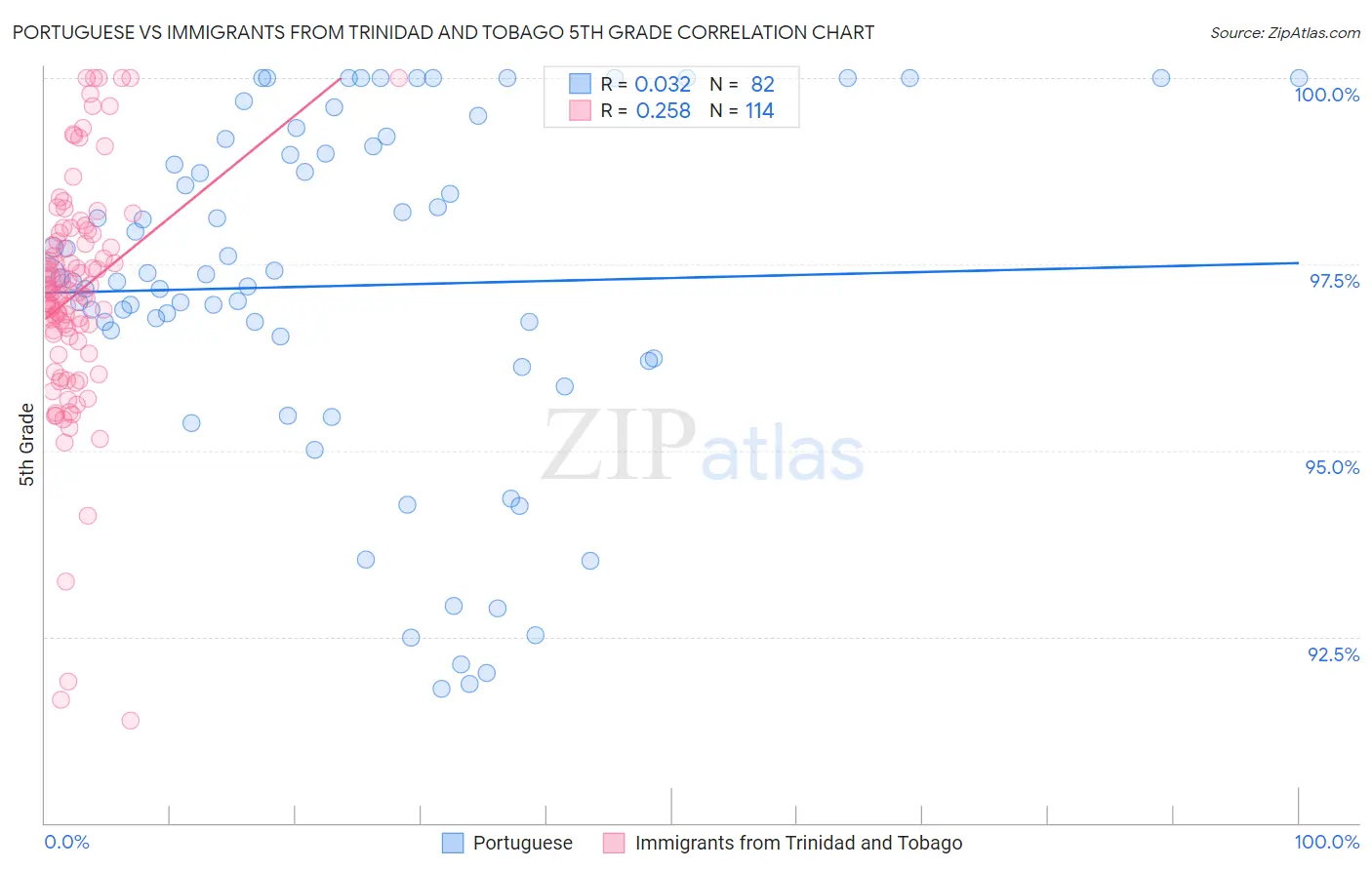 Portuguese vs Immigrants from Trinidad and Tobago 5th Grade