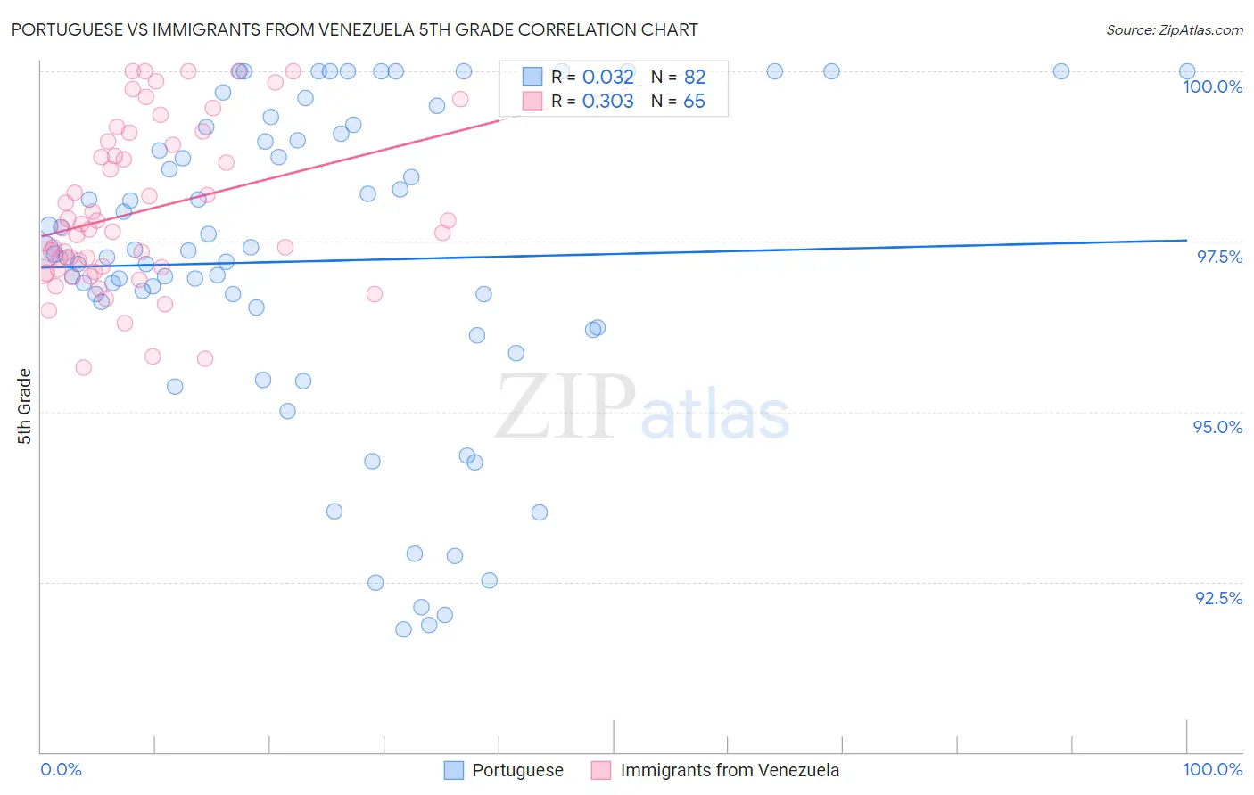 Portuguese vs Immigrants from Venezuela 5th Grade