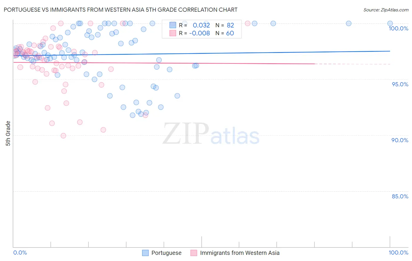 Portuguese vs Immigrants from Western Asia 5th Grade