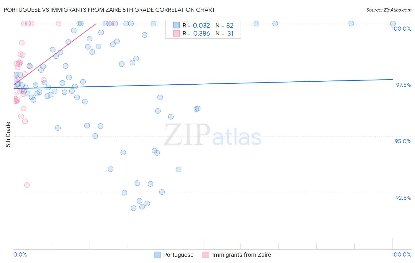 Portuguese vs Immigrants from Zaire 5th Grade