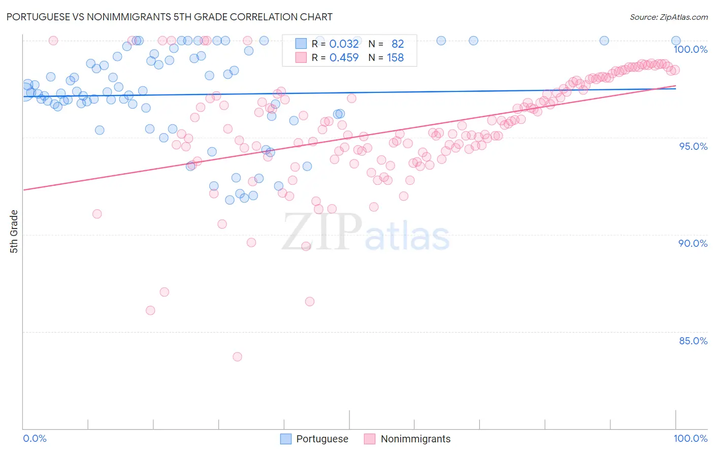 Portuguese vs Nonimmigrants 5th Grade