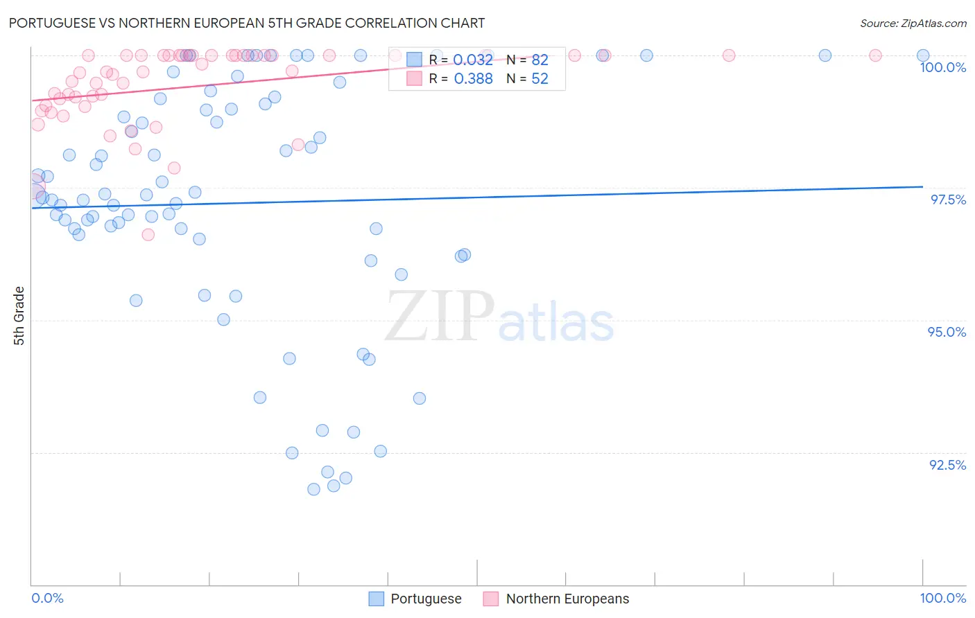 Portuguese vs Northern European 5th Grade