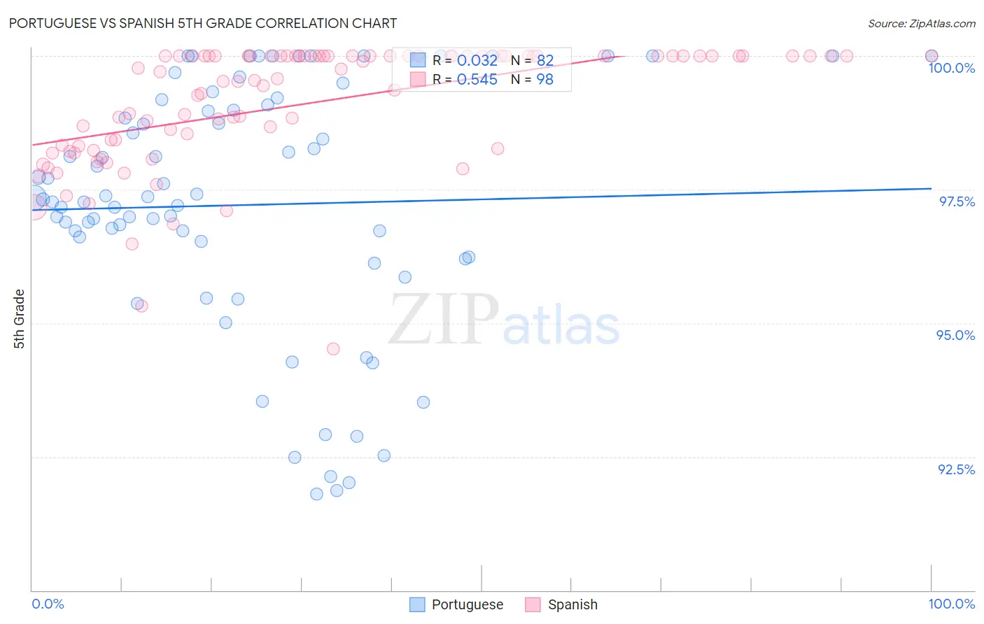 Portuguese vs Spanish 5th Grade