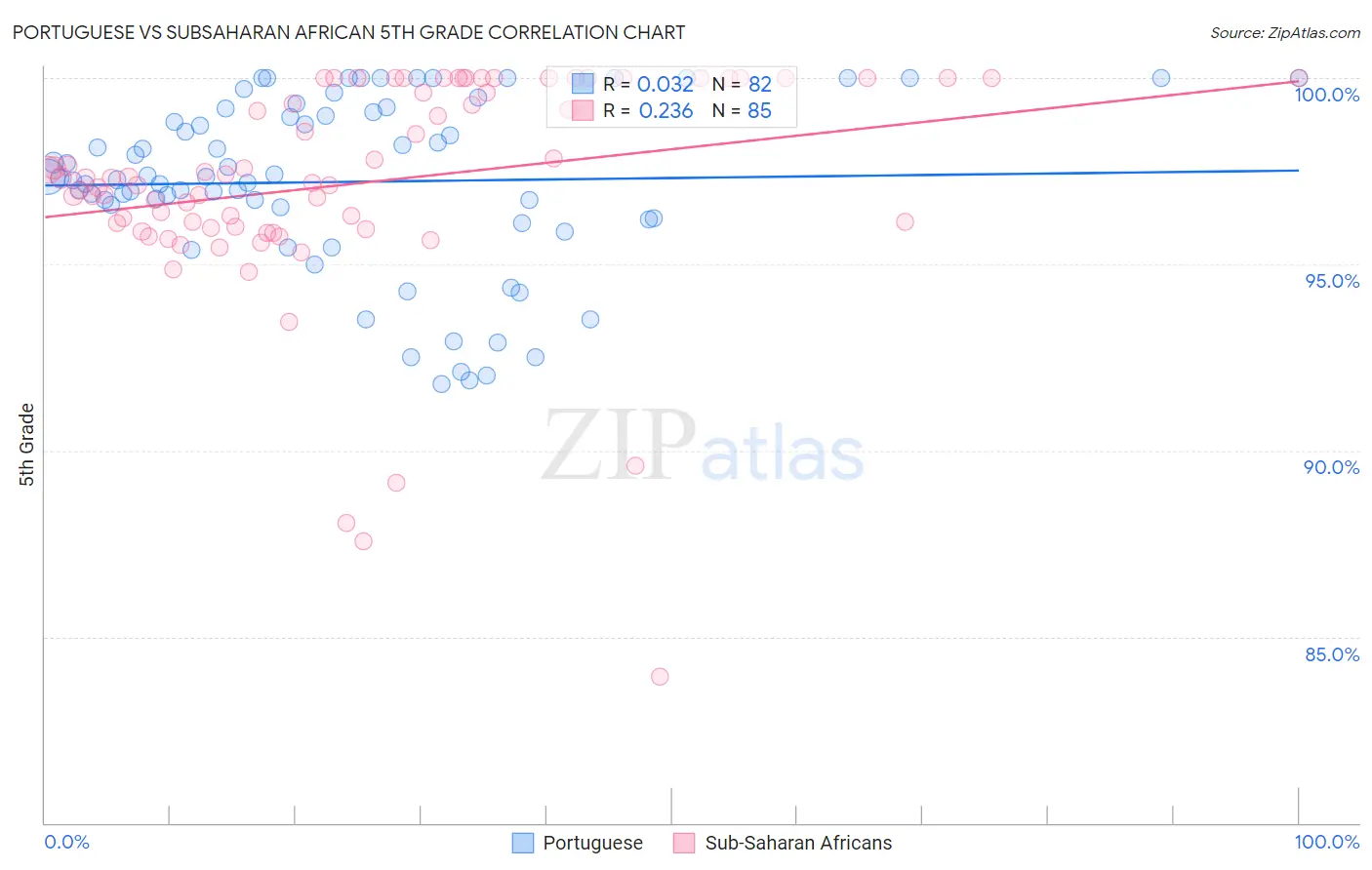 Portuguese vs Subsaharan African 5th Grade