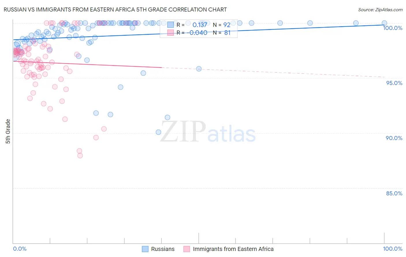 Russian vs Immigrants from Eastern Africa 5th Grade