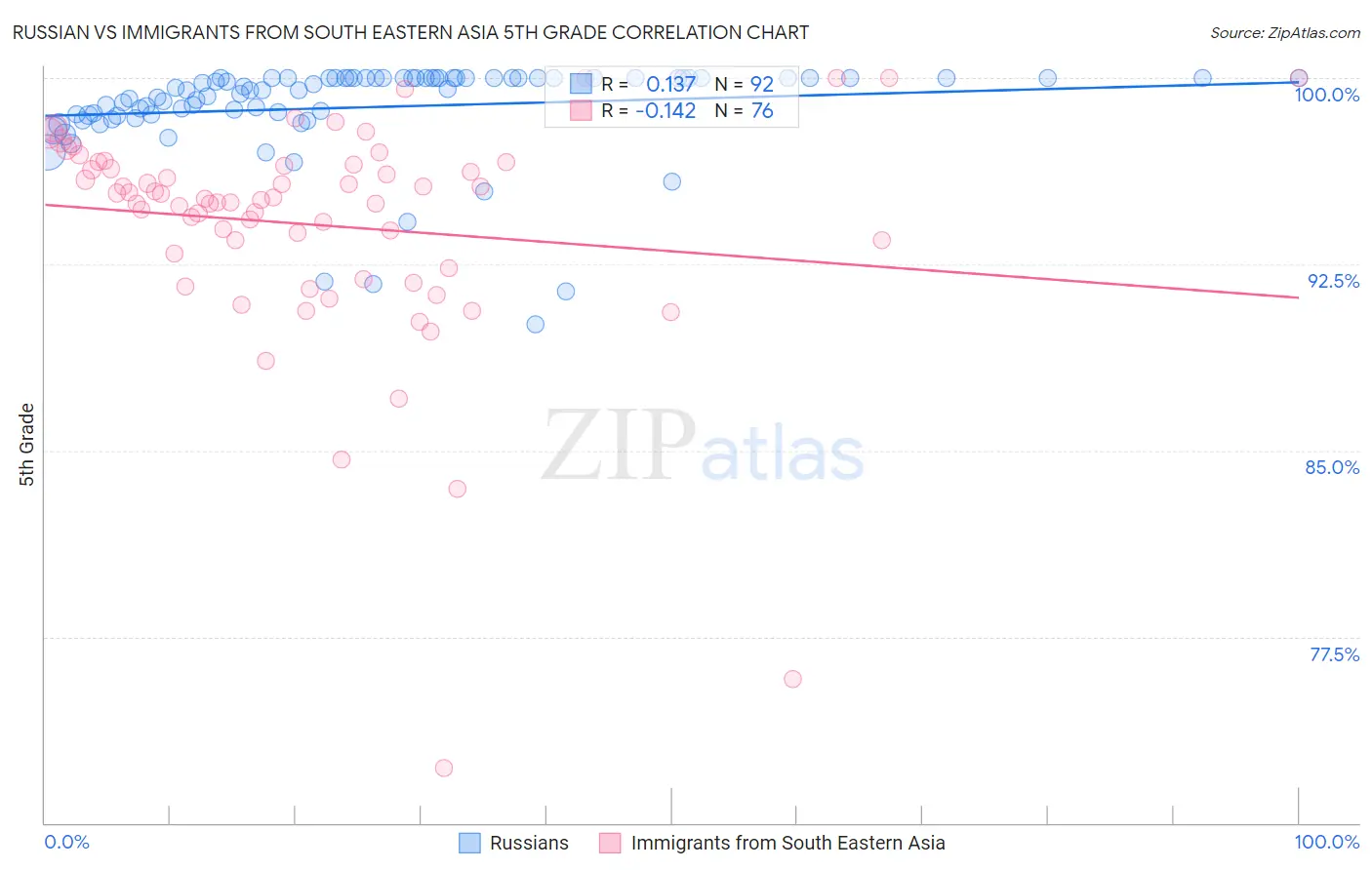 Russian vs Immigrants from South Eastern Asia 5th Grade