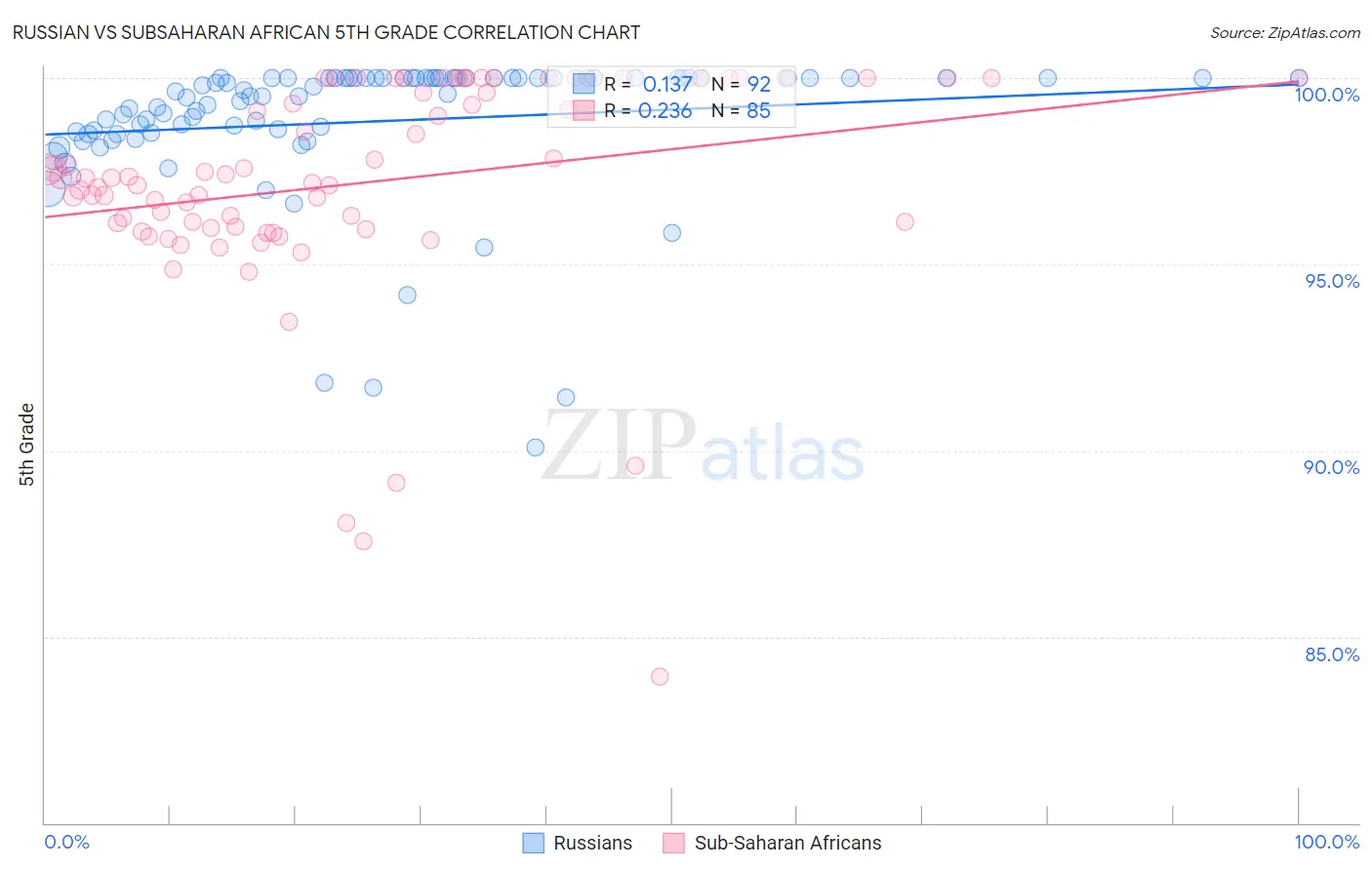 Russian vs Subsaharan African 5th Grade