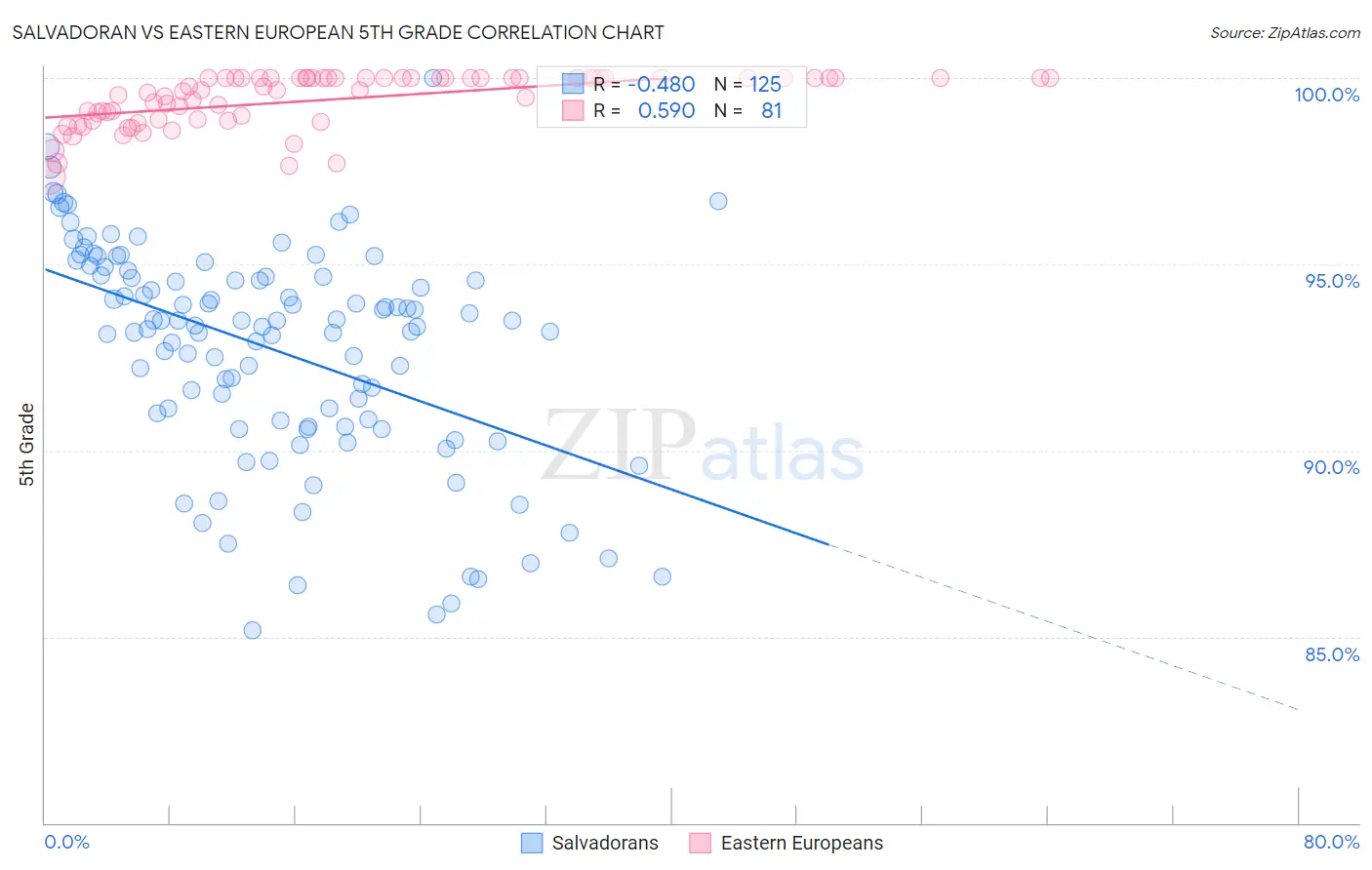 Salvadoran vs Eastern European 5th Grade