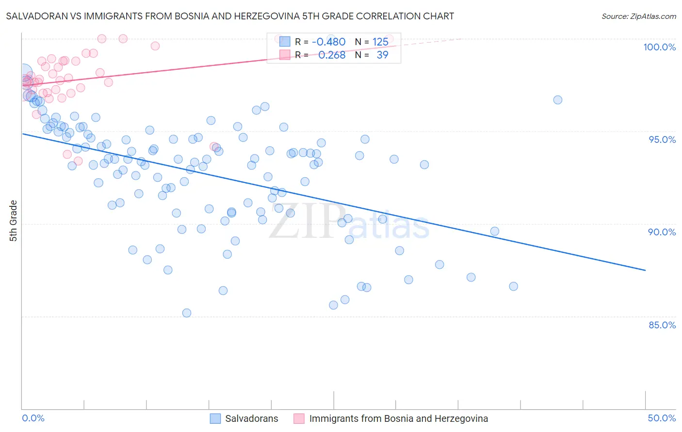 Salvadoran vs Immigrants from Bosnia and Herzegovina 5th Grade