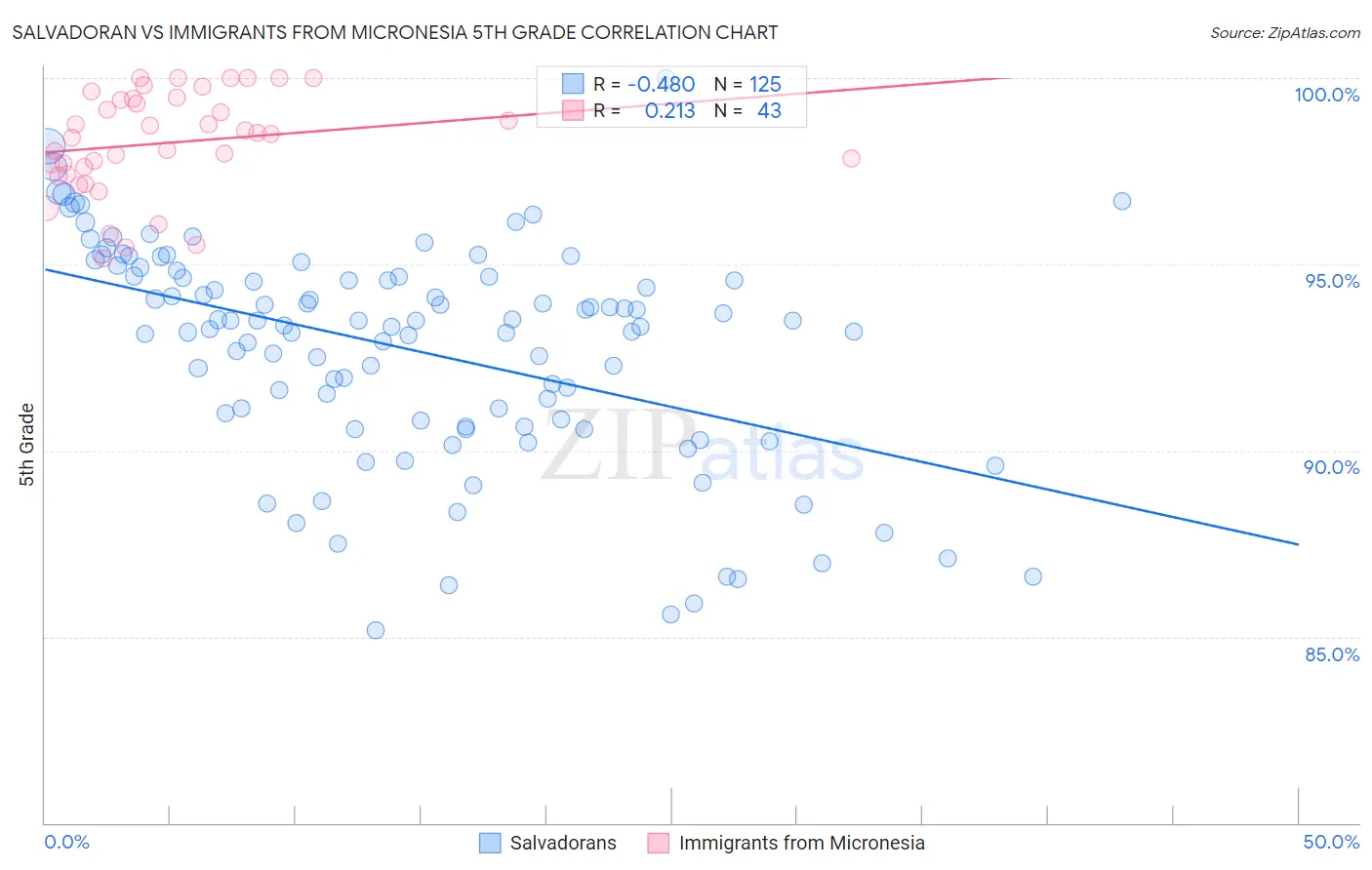 Salvadoran vs Immigrants from Micronesia 5th Grade