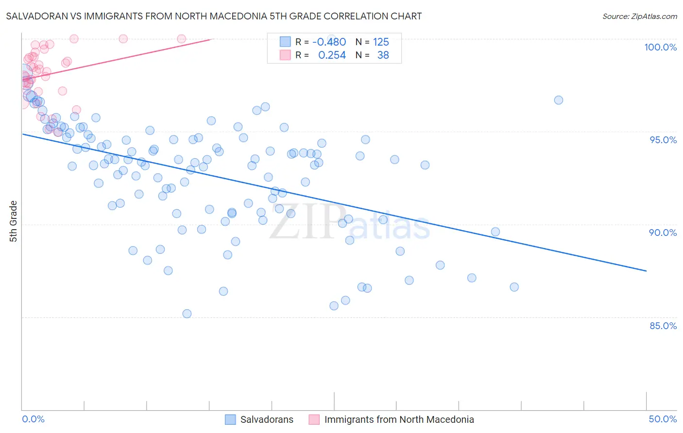 Salvadoran vs Immigrants from North Macedonia 5th Grade