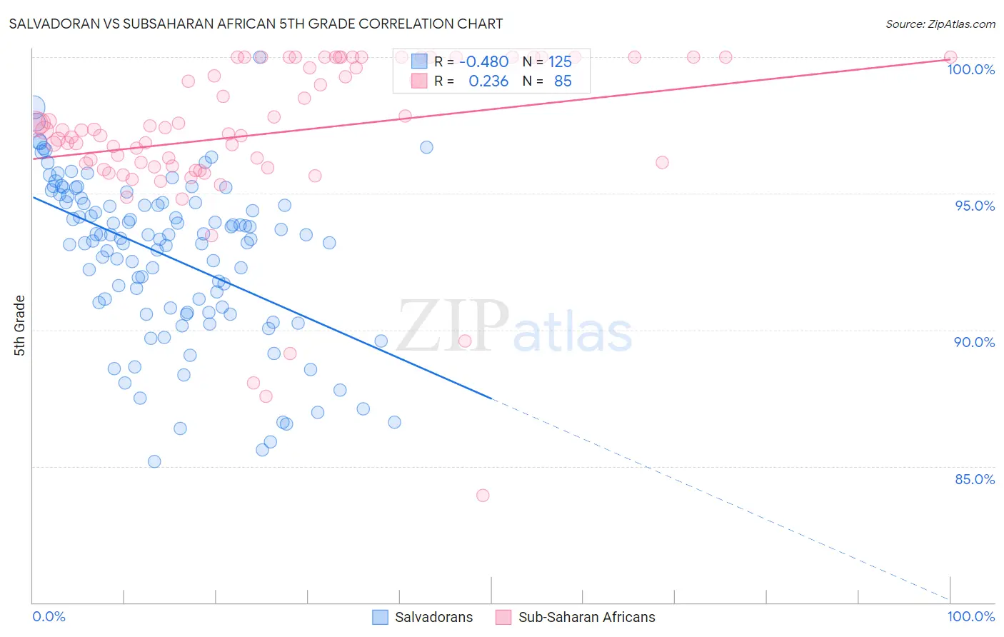 Salvadoran vs Subsaharan African 5th Grade