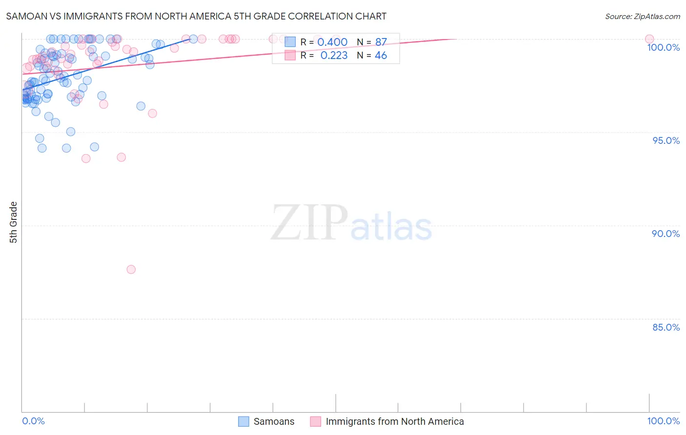 Samoan vs Immigrants from North America 5th Grade