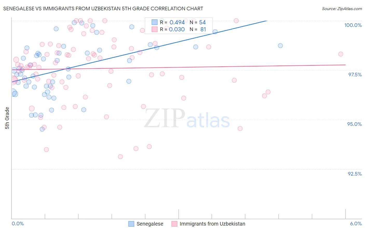 Senegalese vs Immigrants from Uzbekistan 5th Grade