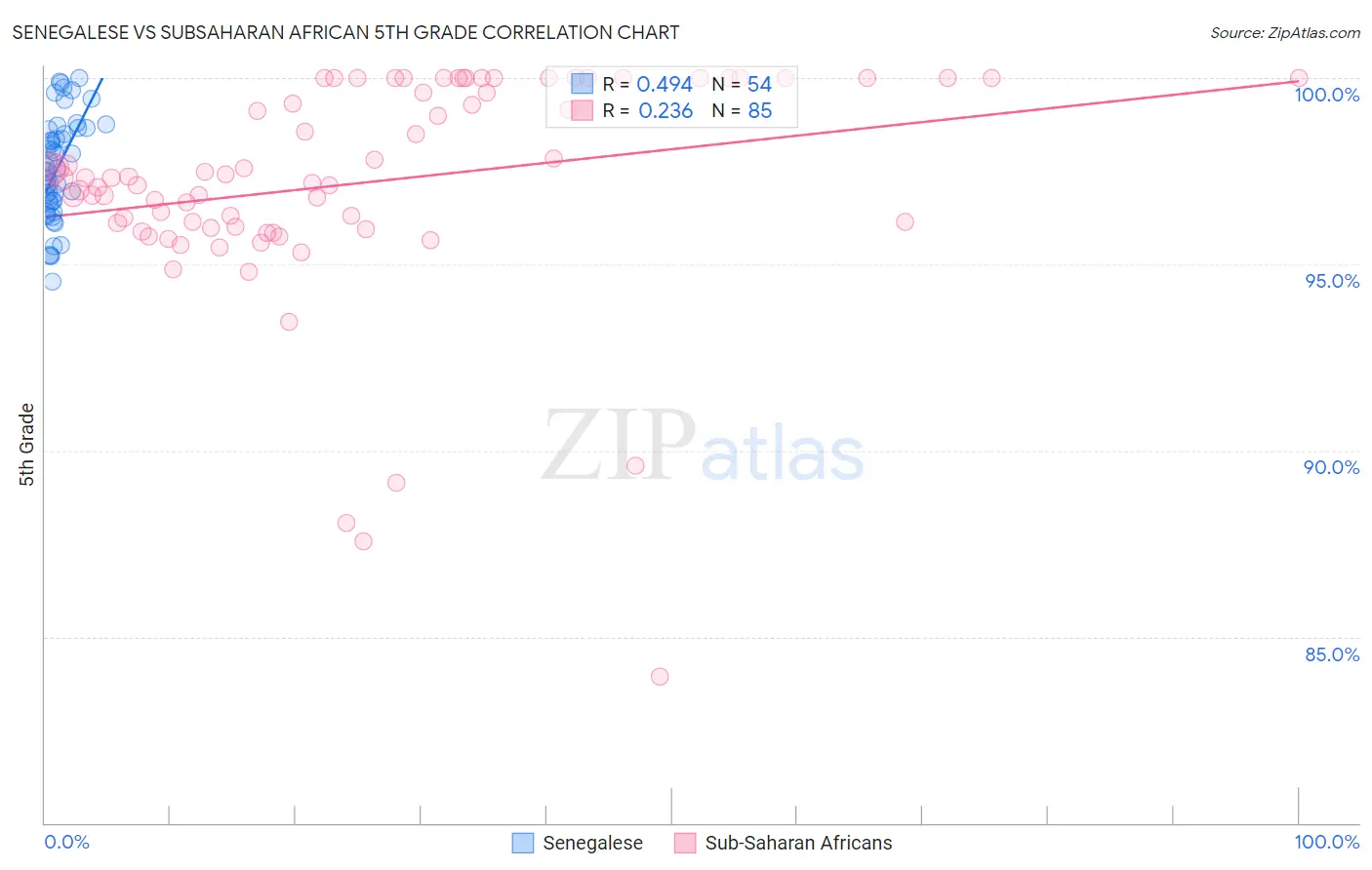 Senegalese vs Subsaharan African 5th Grade