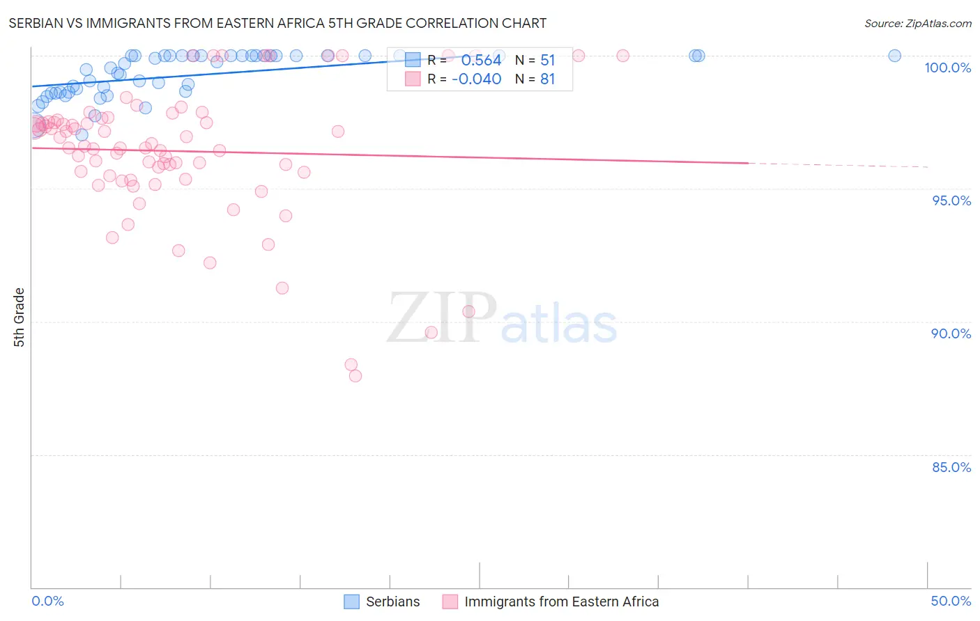 Serbian vs Immigrants from Eastern Africa 5th Grade