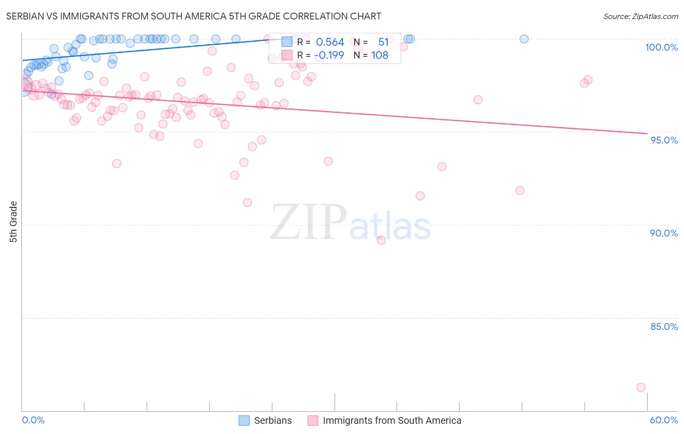 Serbian vs Immigrants from South America 5th Grade