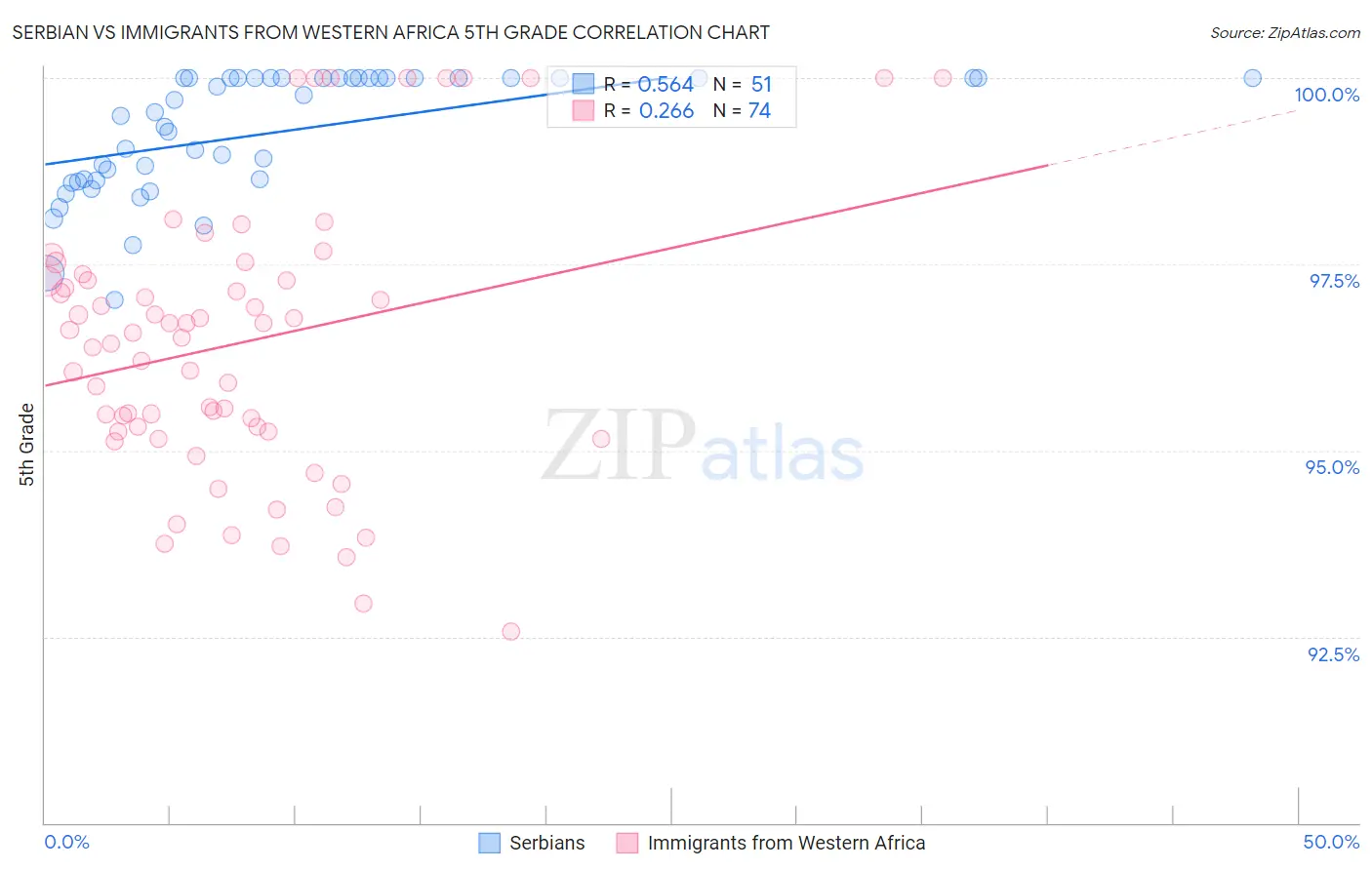 Serbian vs Immigrants from Western Africa 5th Grade