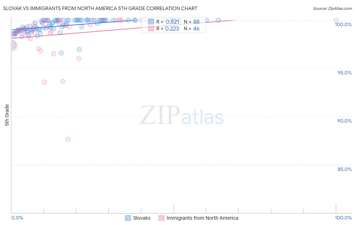 Slovak vs Immigrants from North America 5th Grade