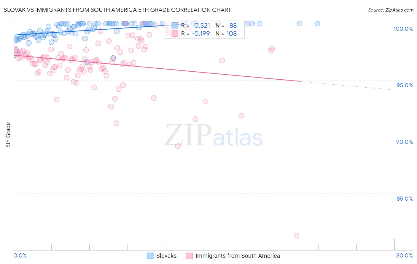 Slovak vs Immigrants from South America 5th Grade
