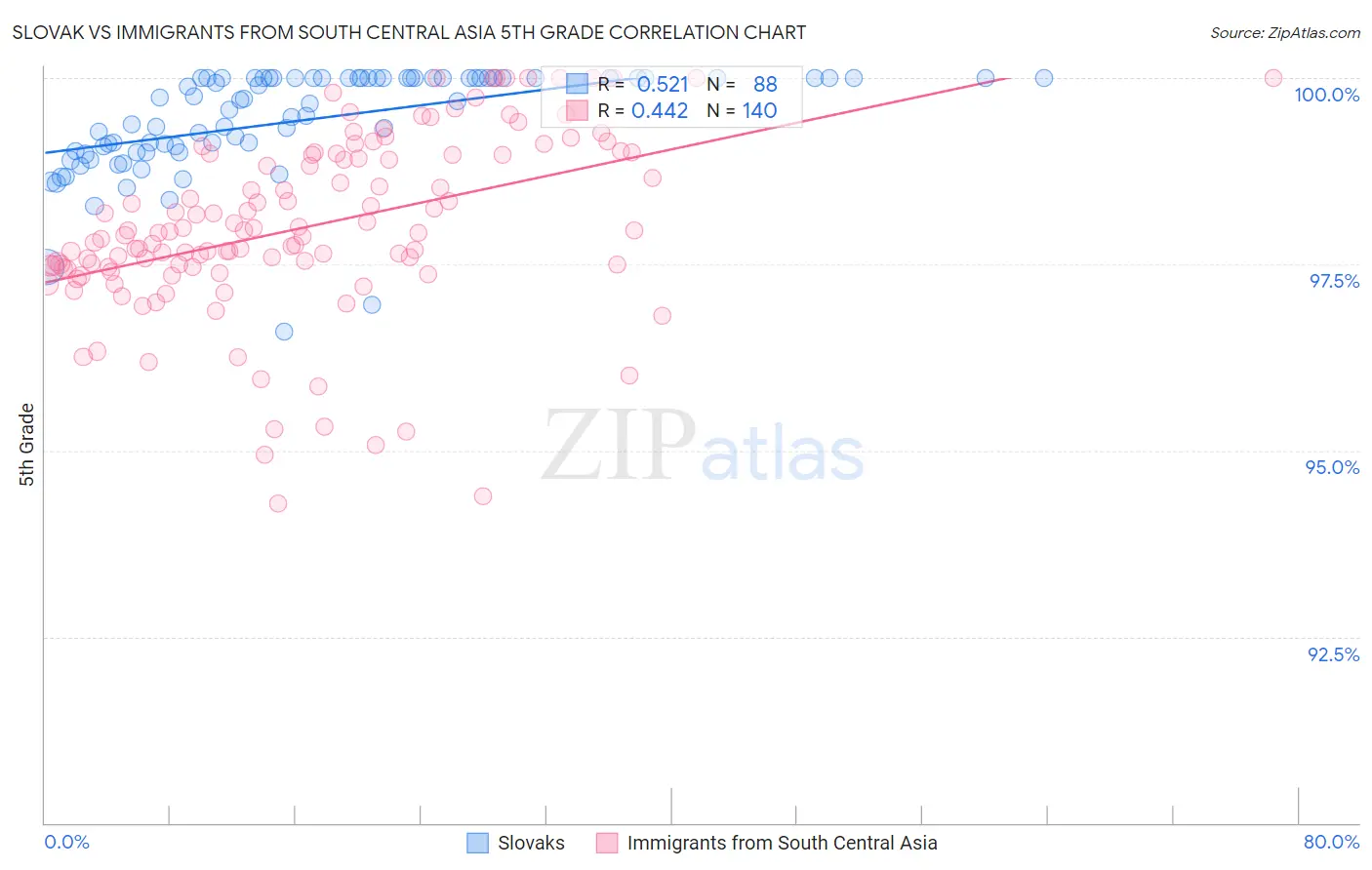Slovak vs Immigrants from South Central Asia 5th Grade