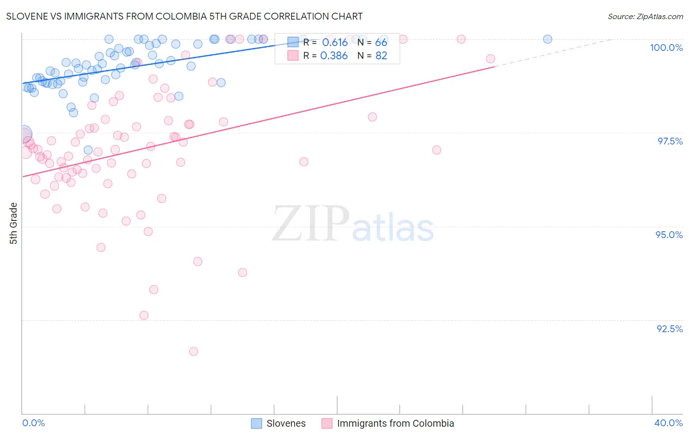 Slovene vs Immigrants from Colombia 5th Grade