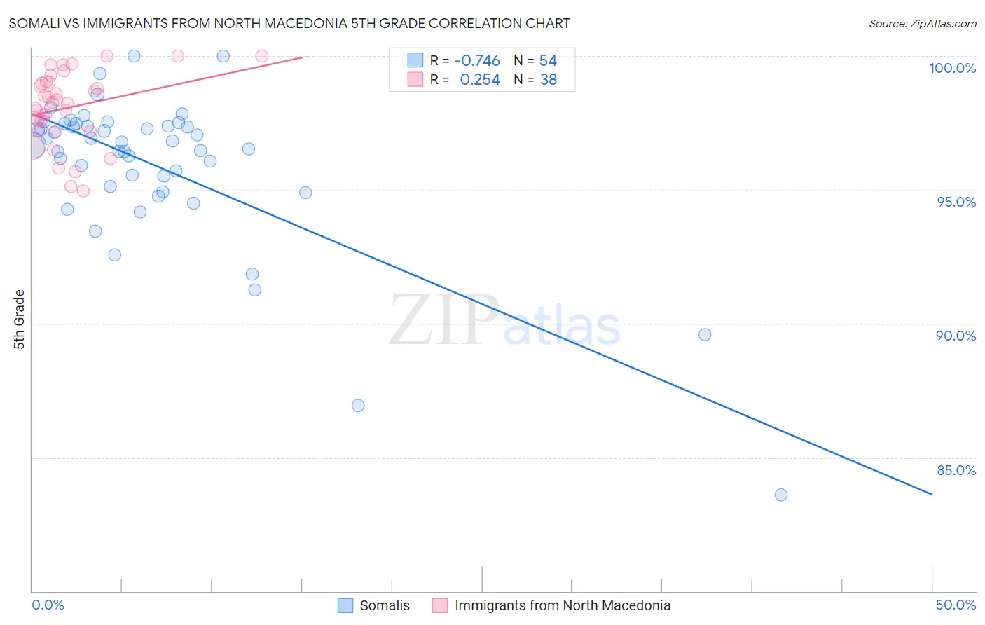 Somali vs Immigrants from North Macedonia 5th Grade