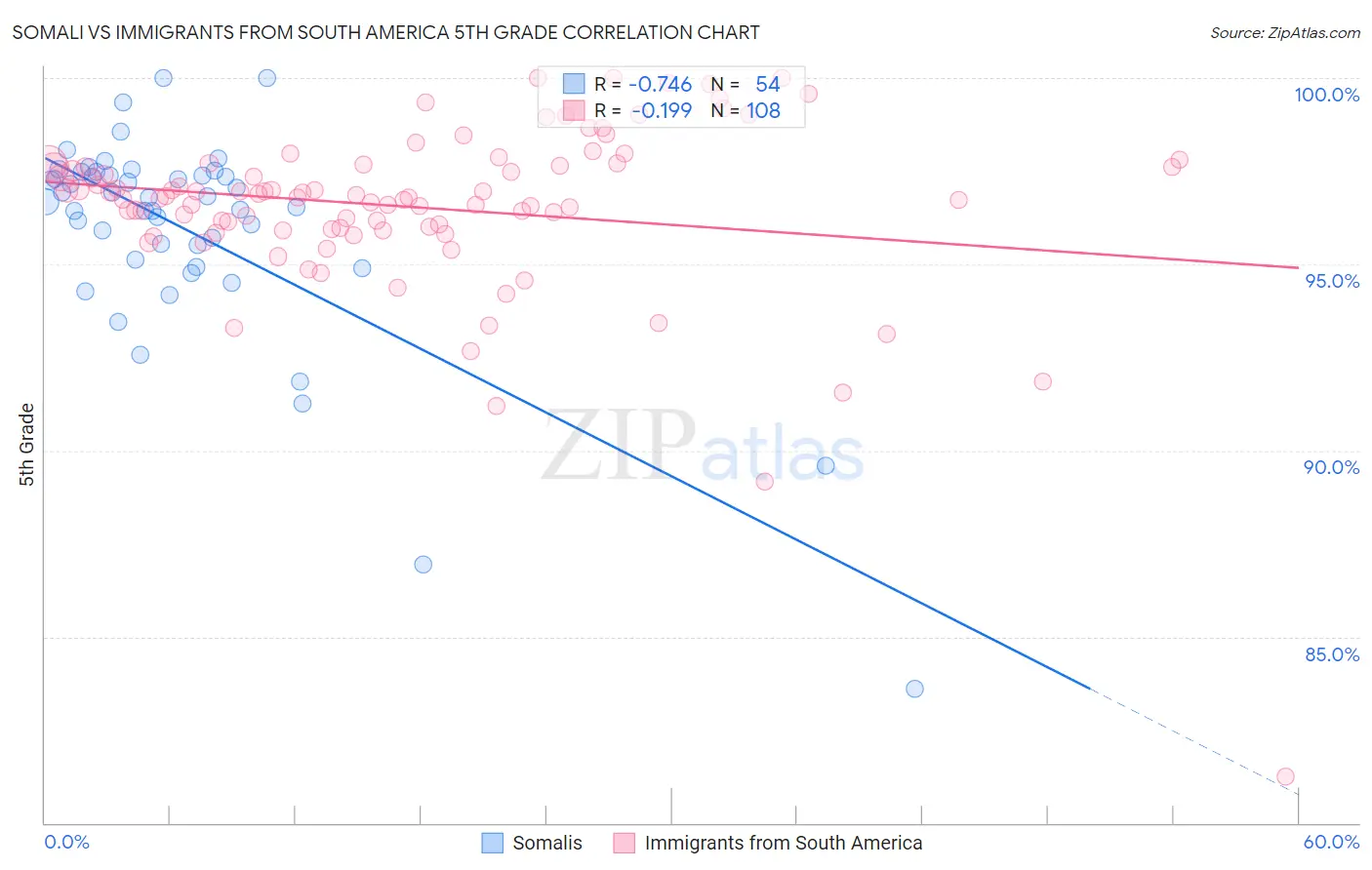 Somali vs Immigrants from South America 5th Grade