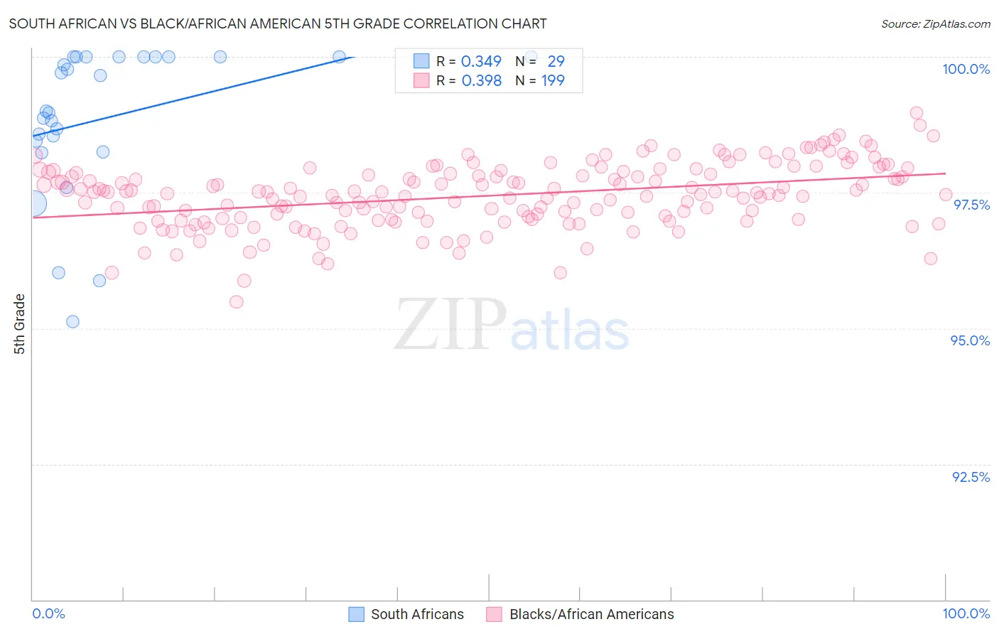 South African vs Black/African American 5th Grade