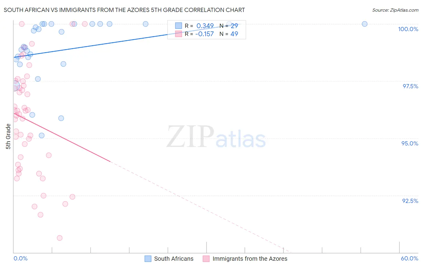 South African vs Immigrants from the Azores 5th Grade