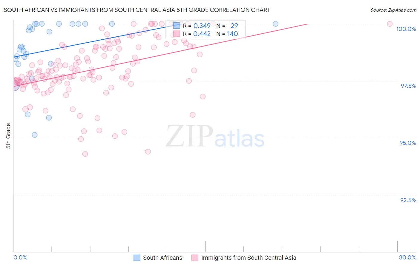 South African vs Immigrants from South Central Asia 5th Grade