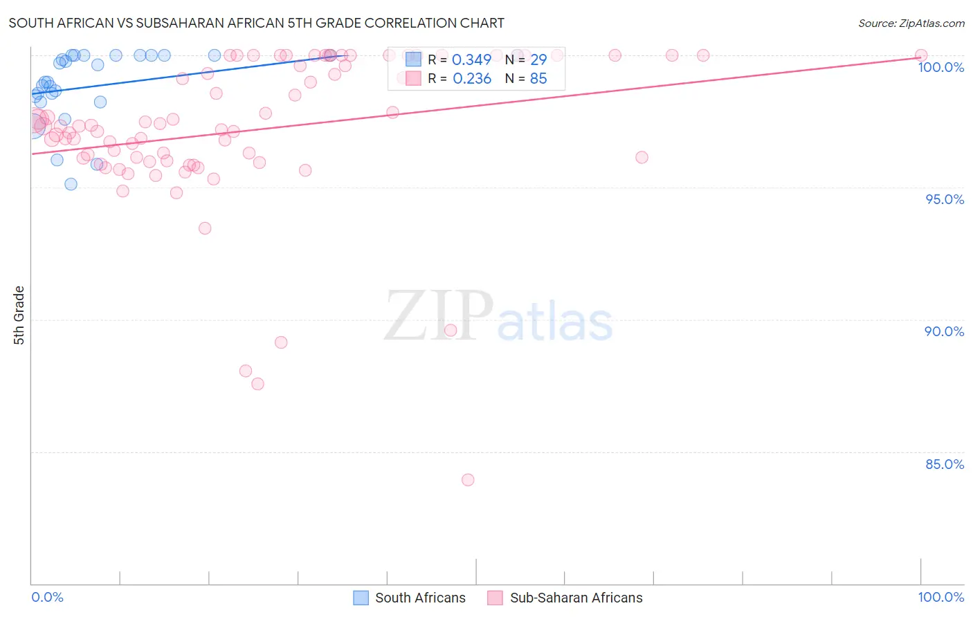 South African vs Subsaharan African 5th Grade