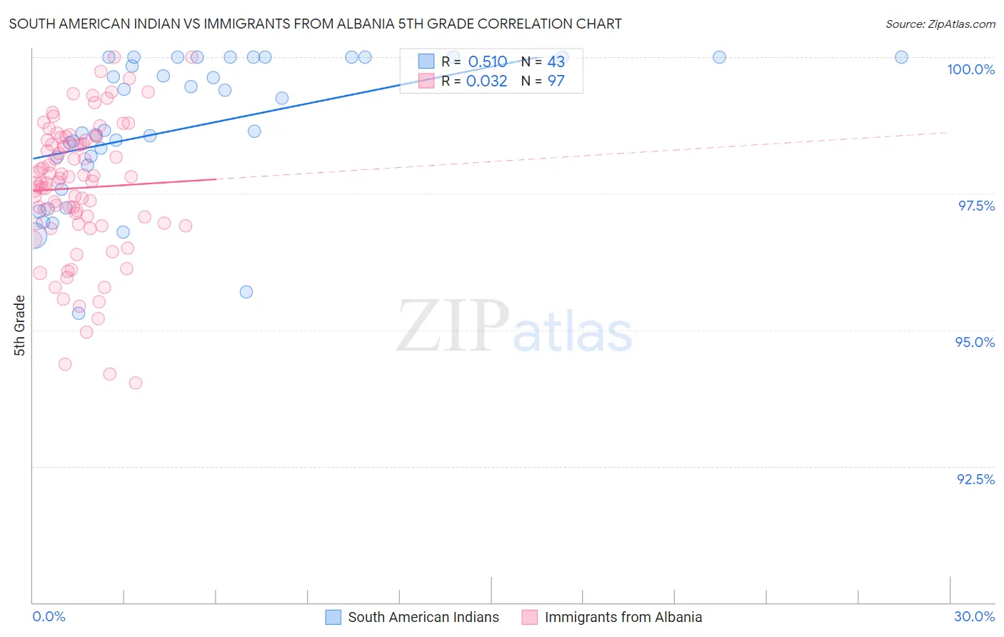 South American Indian vs Immigrants from Albania 5th Grade