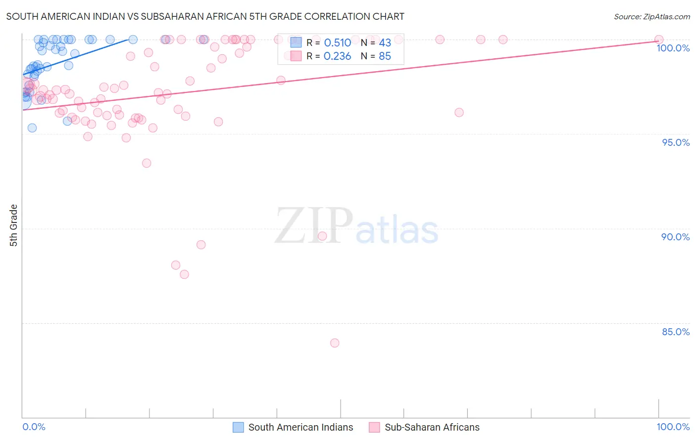 South American Indian vs Subsaharan African 5th Grade
