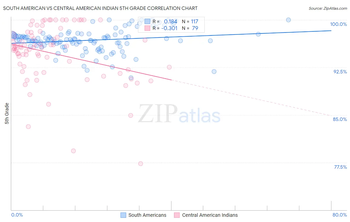 South American vs Central American Indian 5th Grade