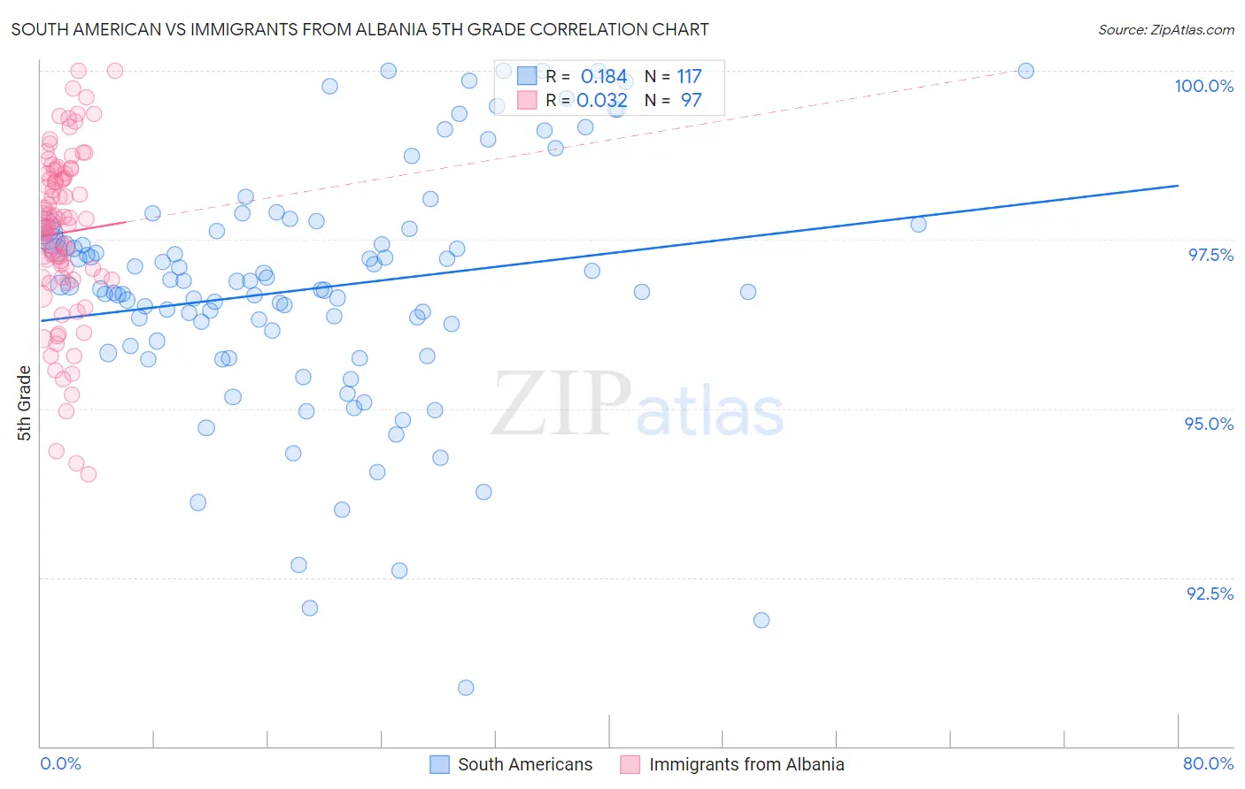 South American vs Immigrants from Albania 5th Grade