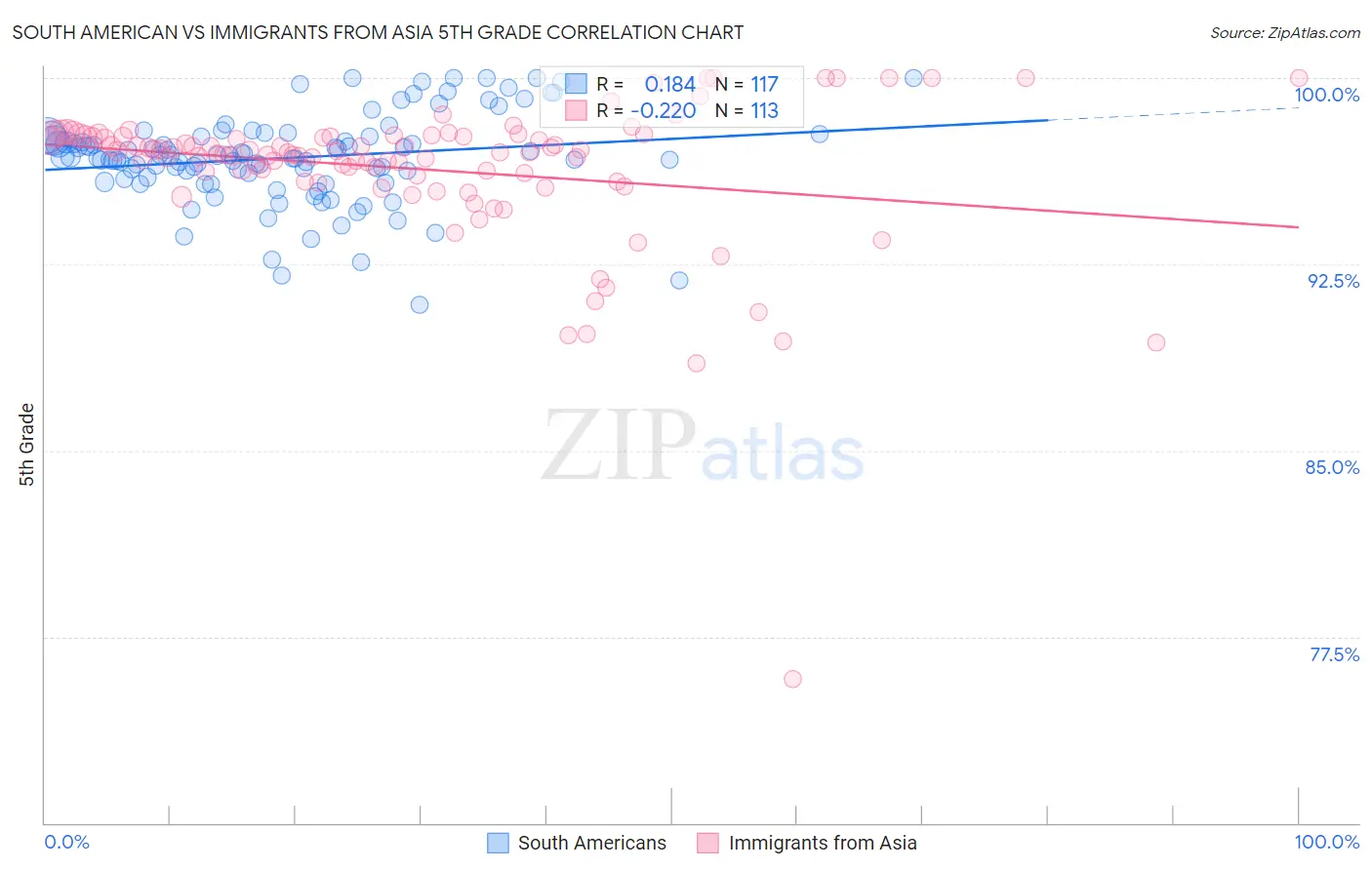 South American vs Immigrants from Asia 5th Grade