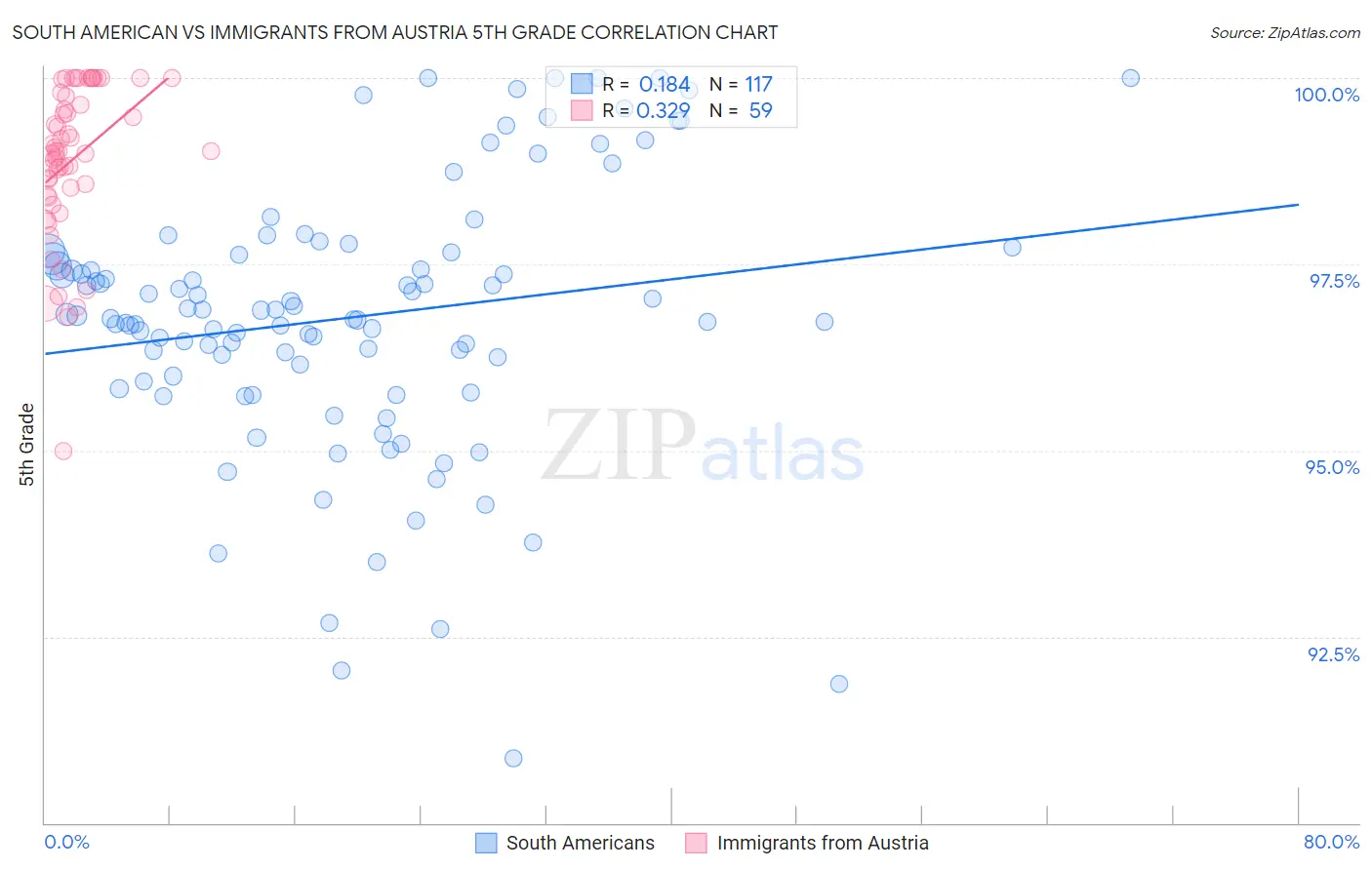 South American vs Immigrants from Austria 5th Grade