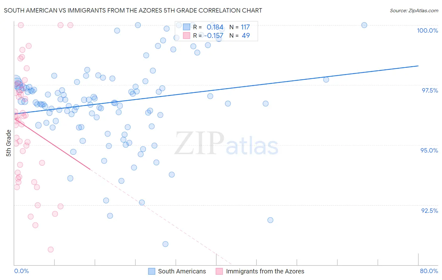 South American vs Immigrants from the Azores 5th Grade