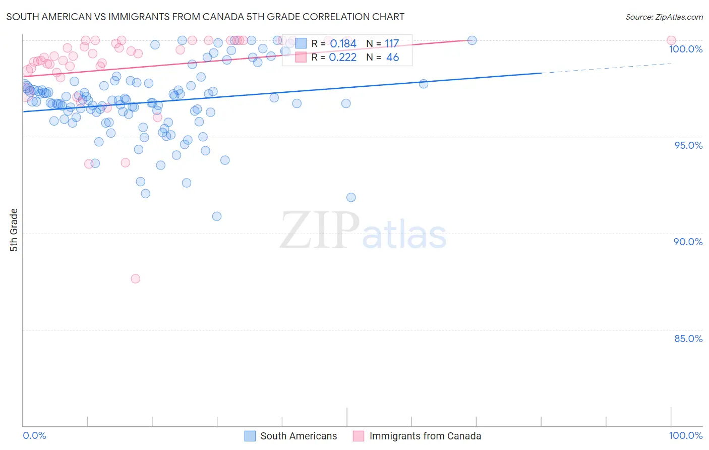South American vs Immigrants from Canada 5th Grade