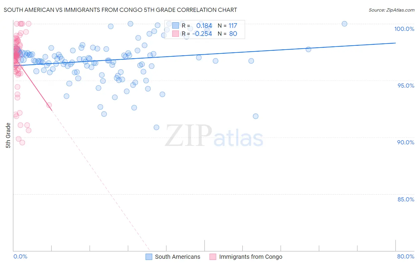 South American vs Immigrants from Congo 5th Grade