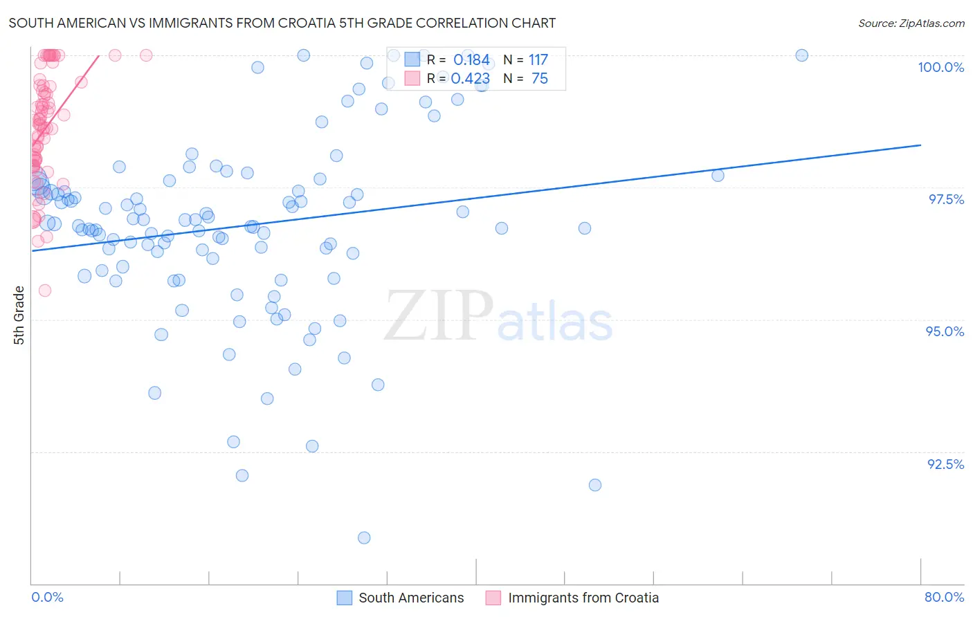South American vs Immigrants from Croatia 5th Grade