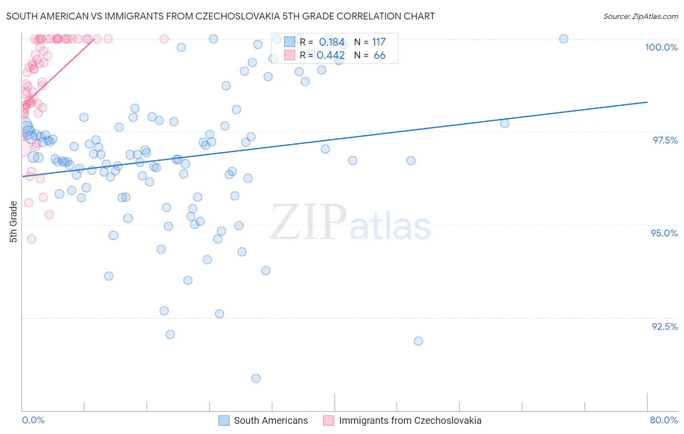 South American vs Immigrants from Czechoslovakia 5th Grade