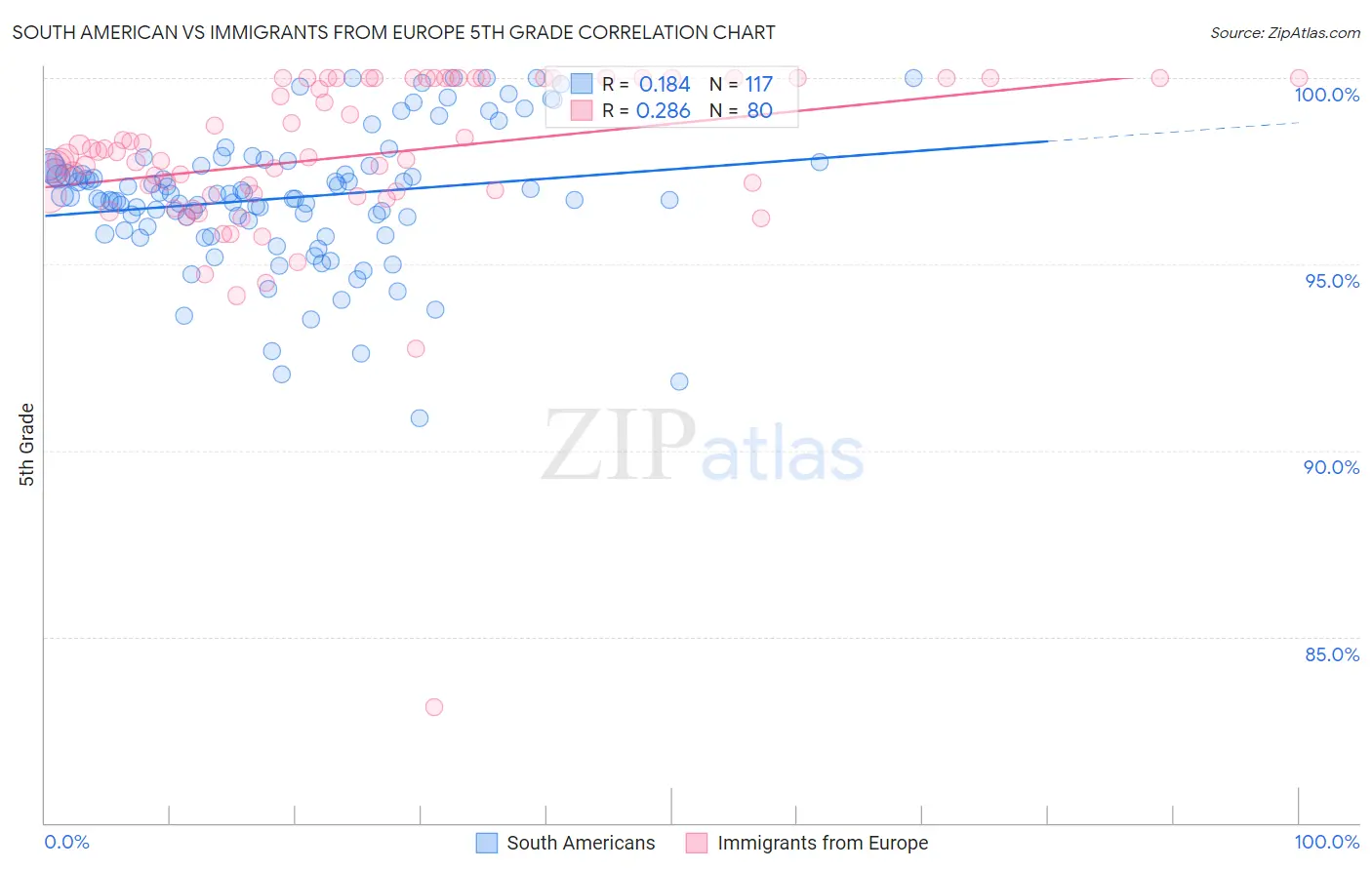 South American vs Immigrants from Europe 5th Grade