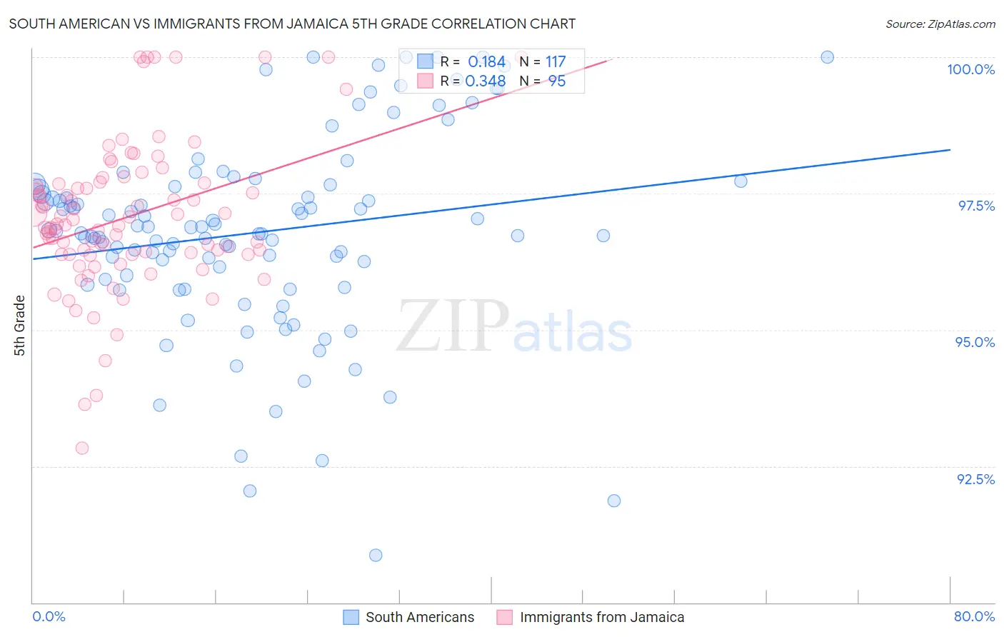 South American vs Immigrants from Jamaica 5th Grade