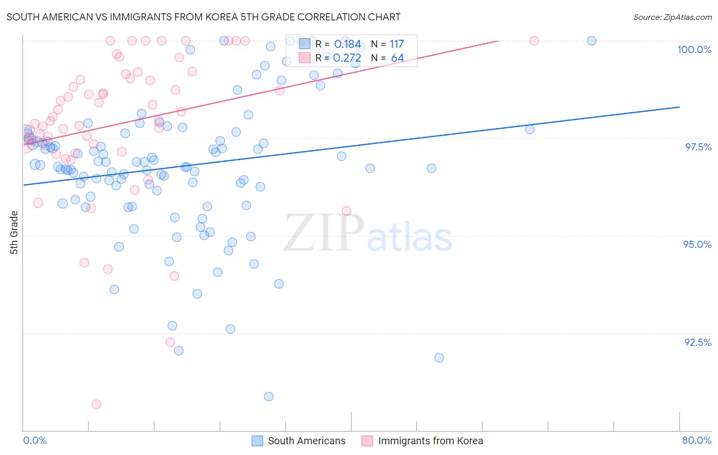South American vs Immigrants from Korea 5th Grade