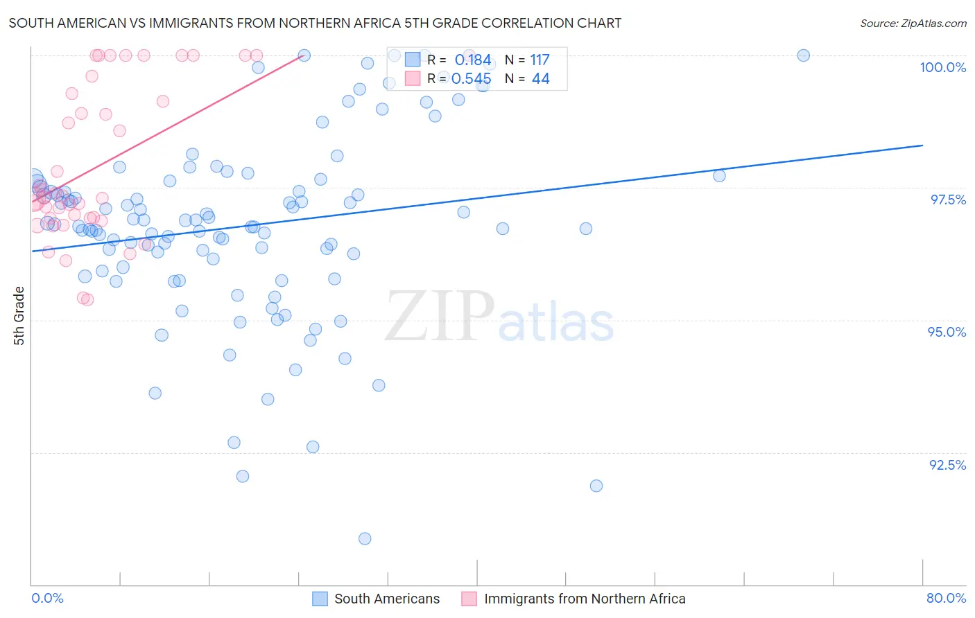 South American vs Immigrants from Northern Africa 5th Grade