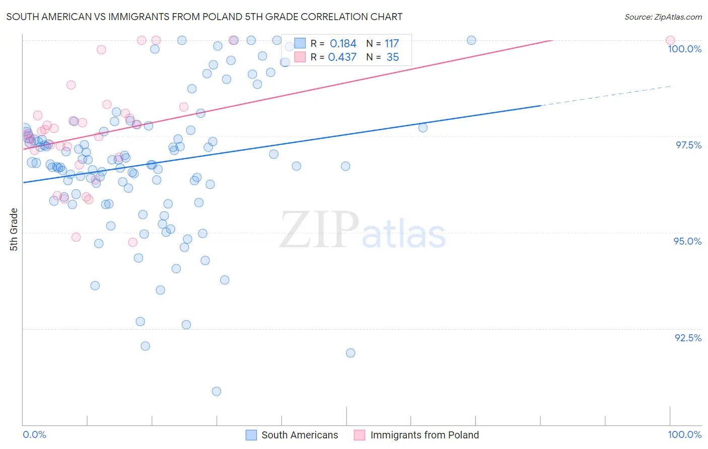 South American vs Immigrants from Poland 5th Grade